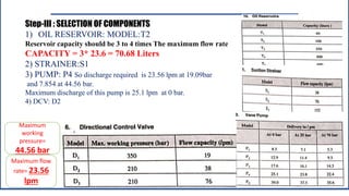 Step-III : SELECTION OF COMPONENTS
1) OIL RESERVOIR: MODEL:T2
Reservoir capacity should be 3 to 4 times The maximum flow rate
CAPACITY = 3* 23.6 = 70.68 Liters
2) STRAINER:S1
3) PUMP: P4 So discharge required is 23.56 lpm at 19.09bar
and 7.854 at 44.56 bar.
Maximum discharge of this pump is 25.1 lpm at 0 bar.
4) DCV: D2
Maximum
working
pressure=
44.56 bar
Maximum flow
rate= 23.56
lpm
 