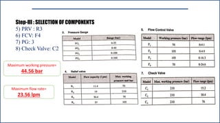 Step-III : SELECTION OF COMPONENTS
5) PRV : R3
6) FCV: F4
7) PG: 3
8) Check Valve: C2
Maximum working pressure=
44.56 bar
Maximum flow rate=
23.56 lpm
 