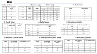 DATA
Model Flow Capacity
(LPM)
Model Range
(bar)
S1 38 PG1 0-25
S2 76 PG2 0-40
S3 152 PG3 0-100
S4 180 PG4 0-160
Model
Delivery in LPM
At 0 bar At 35 bar At 70 bar
P1 8.5 7.1 5.3
P2 12.9 11.4 9.5
P3 17.6 16.1 14.3
P4 25.1 23.8 22.4
P5 39.0 37.5 35.6
Model Max. Working
Pressure (Bar)
Flow Range
(LPM)
C1 210 15.2
C2 210 30.4
C3 210 76
1.Suction Strainer 2. Pressure Gauge 3. Vane Pump 10. Oil Reservoir
7. Check Valve 4. Relief Valve 5. Flow Control Valve
Model Flow Capacity (LPM) Max. Working Pressure
(bar)
R1 11.4 70
R2 19 210
R3 30.4 70
R4 57 105
Model Working Pressure
(bar)
Flow Range (LPM)
F1 70 0-4.1
F2 105 0-4.9
F3 105 0-16.3
F4 70 0-24.6
Model Max. Working
Pressure (bar)
Flow Capacity (LPM)
D1 350 19
D2 210 38
D3 210 105
6. Direction Control Valve 8. Pilot Operated Check Valve 9.Actuators/Cylinder
Model Max. Working
Pressure (Bar)
Flow Capacity
(LPM)
PO1 210 19
PO2 210 38
PO3 210 76
Model Bore diameters
(mm)
Rod diameters (mm)
A1 25 12.5
A2 40 16
A3 50 35
A4 75 45
A5 100 60
Model Capacity (liters)
T1 40
T2 100
T3 250
T4 400
T5 600
 