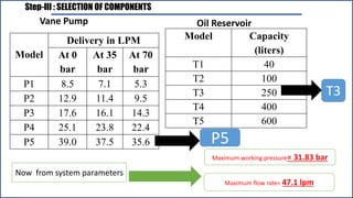 Step-III : SELECTION OF COMPONENTS
Now from system parameters
Maximum working pressure= 31.83 bar
Maximum flow rate= 47.1 lpm
Model
Delivery in LPM
At 0
bar
At 35
bar
At 70
bar
P1 8.5 7.1 5.3
P2 12.9 11.4 9.5
P3 17.6 16.1 14.3
P4 25.1 23.8 22.4
P5 39.0 37.5 35.6 P5
Model Capacity
(liters)
T1 40
T2 100
T3 250
T4 400
T5 600
T3
Vane Pump Oil Reservoir
 