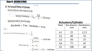 Step-II : DESIGN STAGE
Model Bore diameters
(mm)
Rod diameters
(mm)
A1 25 12.5
A2 40 16
A3 50 35
A4 75 45
A5 100 60
Actuators/Cylinder
 