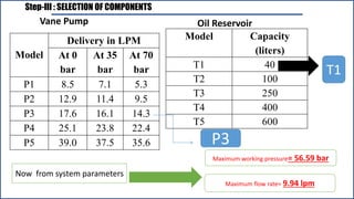 Step-III : SELECTION OF COMPONENTS
Now from system parameters
Maximum working pressure= 56.59 bar
Maximum flow rate= 9.94 lpm
Model
Delivery in LPM
At 0
bar
At 35
bar
At 70
bar
P1 8.5 7.1 5.3
P2 12.9 11.4 9.5
P3 17.6 16.1 14.3
P4 25.1 23.8 22.4
P5 39.0 37.5 35.6 P3
Model Capacity
(liters)
T1 40
T2 100
T3 250
T4 400
T5 600
T1
Vane Pump Oil Reservoir
 