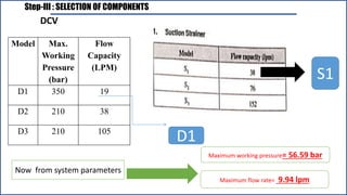 Step-III : SELECTION OF COMPONENTS
Now from system parameters
Maximum working pressure= 56.59 bar
Maximum flow rate= 9.94 lpm
D1
DCV
Model Max.
Working
Pressure
(bar)
Flow
Capacity
(LPM)
D1 350 19
D2 210 38
D3 210 105
S1
 