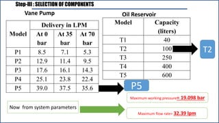 Step-III : SELECTION OF COMPONENTS
Now from system parameters
Maximum working pressure= 19.098 bar
Maximum flow rate= 32.39 lpm
Model
Delivery in LPM
At 0
bar
At 35
bar
At 70
bar
P1 8.5 7.1 5.3
P2 12.9 11.4 9.5
P3 17.6 16.1 14.3
P4 25.1 23.8 22.4
P5 39.0 37.5 35.6 P5
Model Capacity
(liters)
T1 40
T2 100
T3 250
T4 400
T5 600
T2
Vane Pump Oil Reservoir
 