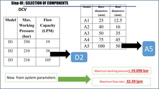 Step-III : SELECTION OF COMPONENTS
Now from system parameters
Maximum working pressure= 19.098 bar
Maximum flow rate= 32.39 lpm
D2
DCV
Model Max.
Working
Pressure
(bar)
Flow
Capacity
(LPM)
D1 350 19
D2 210 38
D3 210 105
A5
Model Bore
diameters
(mm)
Rod
diameters
(mm)
A1 25 12.5
A2 40 16
A3 50 35
A4 75 45
A5 100 50
 