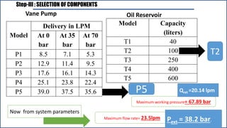 Step-III : SELECTION OF COMPONENTS
Now from system parameters
Maximum working pressure= 67.89 bar
Maximum flow rate= 23.5lpm
Model
Delivery in LPM
At 0
bar
At 35
bar
At 70
bar
P1 8.5 7.1 5.3
P2 12.9 11.4 9.5
P3 17.6 16.1 14.3
P4 25.1 23.8 22.4
P5 39.0 37.5 35.6 P5
Model Capacity
(liters)
T1 40
T2 100
T3 250
T4 400
T5 600
T2
Vane Pump Oil Reservoir
Qret =20.14 lpm
Pext = 38.2 bar.
 