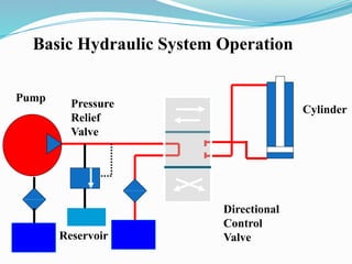 Basic Hydrolic System hydraulicsystem ppt.pptxyykjjjhjjuuuuuuuu | PPTX