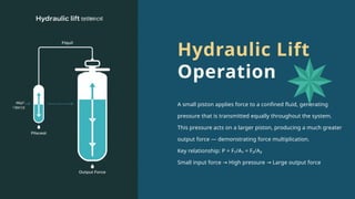 A small piston applies force to a confined fluid, generating
pressure that is transmitted equally throughout the system.
This pressure acts on a larger piston, producing a much greater
output force — demonstrating force multiplication.
Key relationship: P = F₁/A₁ = F₂/A₂
Small input force High pressure Large output force
→ →
Hydraulic Lift
Operation
 