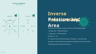 When force is constant, pressure and area are inversely related:
• Smaller area Higher pressure
→
• Larger area Lower pressure
→
Formula: P = F/A
If F stays the same and A decreases, P increases — and vice versa.
Example: A nail tip (small area) creates much higher pressure than a flat
hand (large area) using the same force.
Inverse
Relationship:
Pressure and
Area
 