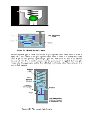 Figure 5.4.3 Restriction check valve
Another important type of check valve known as pilot operated check valve which is shown in
figure 5.4.4. The function of the pilot operated check valve is similar to a normal check valve
unless it gets an extra pressure signal through a pilot line. Pilot allows free flow in one direction
and prevents the flow in another direction until the pilot pressure is applied. But when pilot
ressure acts, the poppet opens and the flow is blocked from both the sides. These valves are d to
stop the fluid suddenly.
Figure 5.4.4 Pilot operated check valve
 
