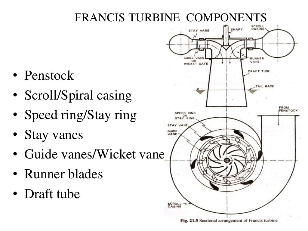 Basic Mechanical Engineering Hydraulic turbines