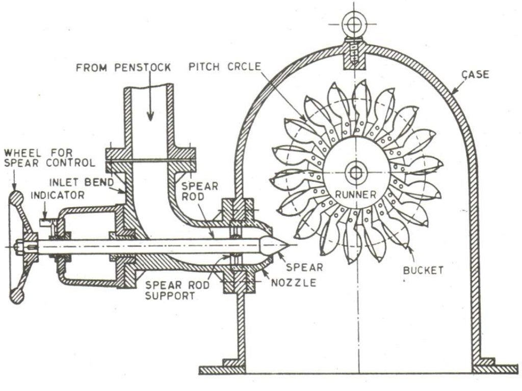 Basic Mechanical Engineering Hydraulic turbines