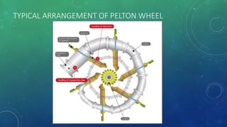 TYPICAL ARRANGEMENT OF PELTON WHEEL
 