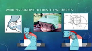 WORKING PRINCIPLE OF CROSS FLOW TURBINES
 