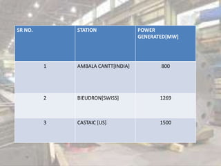 SR NO. STATION POWER
GENERATED[MW]
1 AMBALA CANTT[INDIA] 800
2 BIEUDRON[SWISS] 1269
3 CASTAIC [US] 1500
 