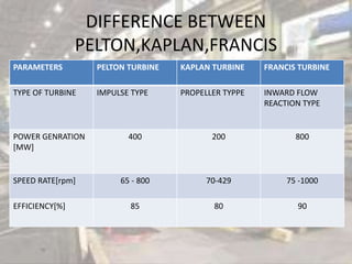 DIFFERENCE BETWEEN
PELTON,KAPLAN,FRANCIS
PARAMETERS PELTON TURBINE KAPLAN TURBINE FRANCIS TURBINE
TYPE OF TURBINE IMPULSE TYPE PROPELLER TYPPE INWARD FLOW
REACTION TYPE
POWER GENRATION
[MW]
400 200 800
SPEED RATE[rpm] 65 - 800 70-429 75 -1000
EFFICIENCY[%] 85 80 90
 