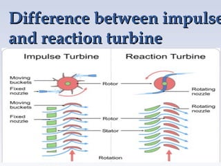 Difference between impulse
Difference between impulse
and reaction turbine
and reaction turbine
 
