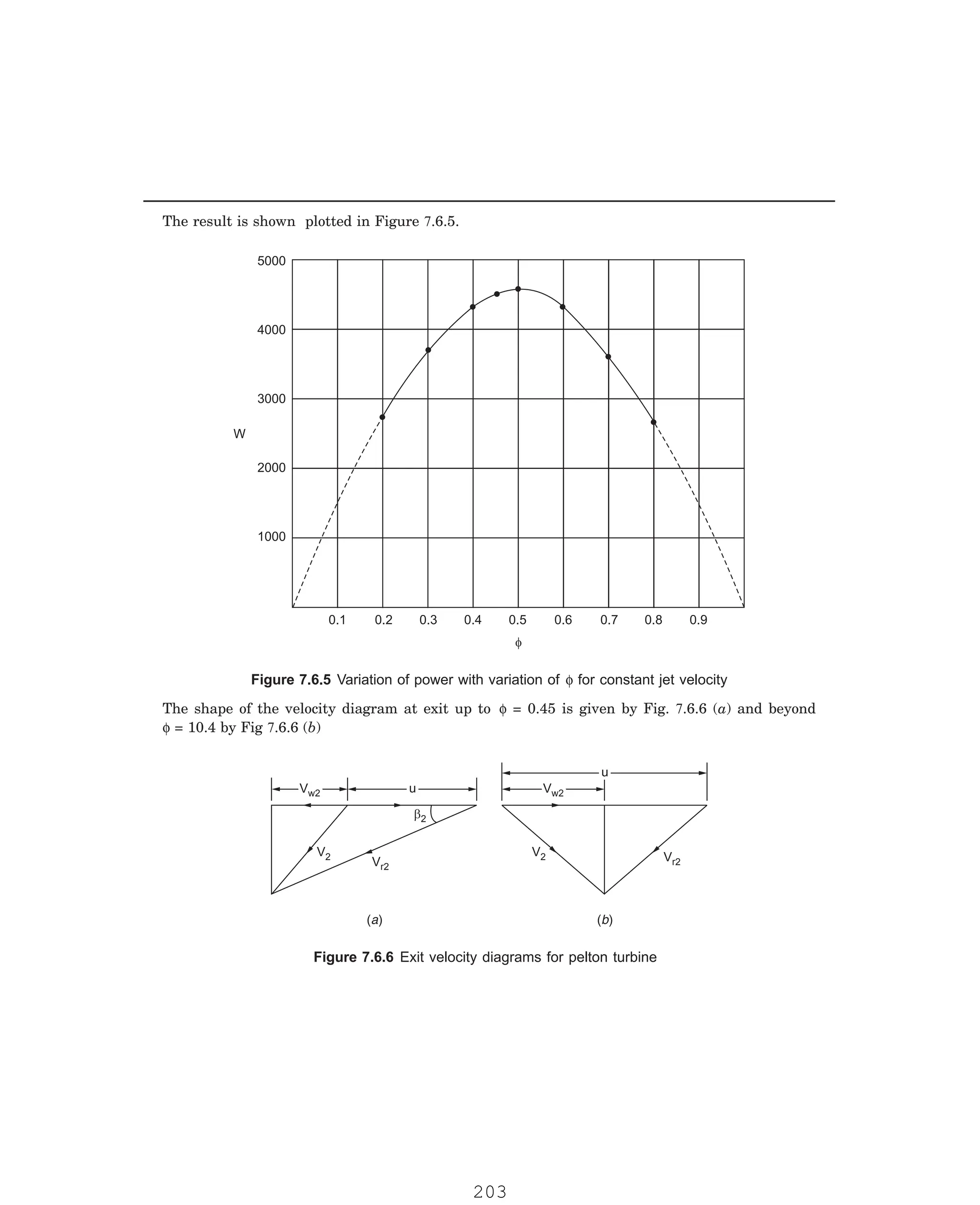 P-2D:N-fluidFlu14-2.pm5
5000
4000
3000
2000
1000
0.1 0.2 0.3 0.4 0.5 0.6 0.7 0.8 0.9
f
W
u
u
b2
Vr2
V2
( )
a ( )
b
Vr2
V2
Vw2
Vw2
u
u
Vw2
Vw2
The result is shown plotted in Figure 7.6.5.
Figure 7.6.5 Variation of power with variation of φ for constant jet velocity
The shape of the velocity diagram at exit up to φ = 0.45 is given by Fig. 7.6.6 (a) and beyond
φ = 10.4 by Fig 7.6.6 (b)
Figure 7.6.6 Exit velocity diagrams for pelton turbine
203
 
