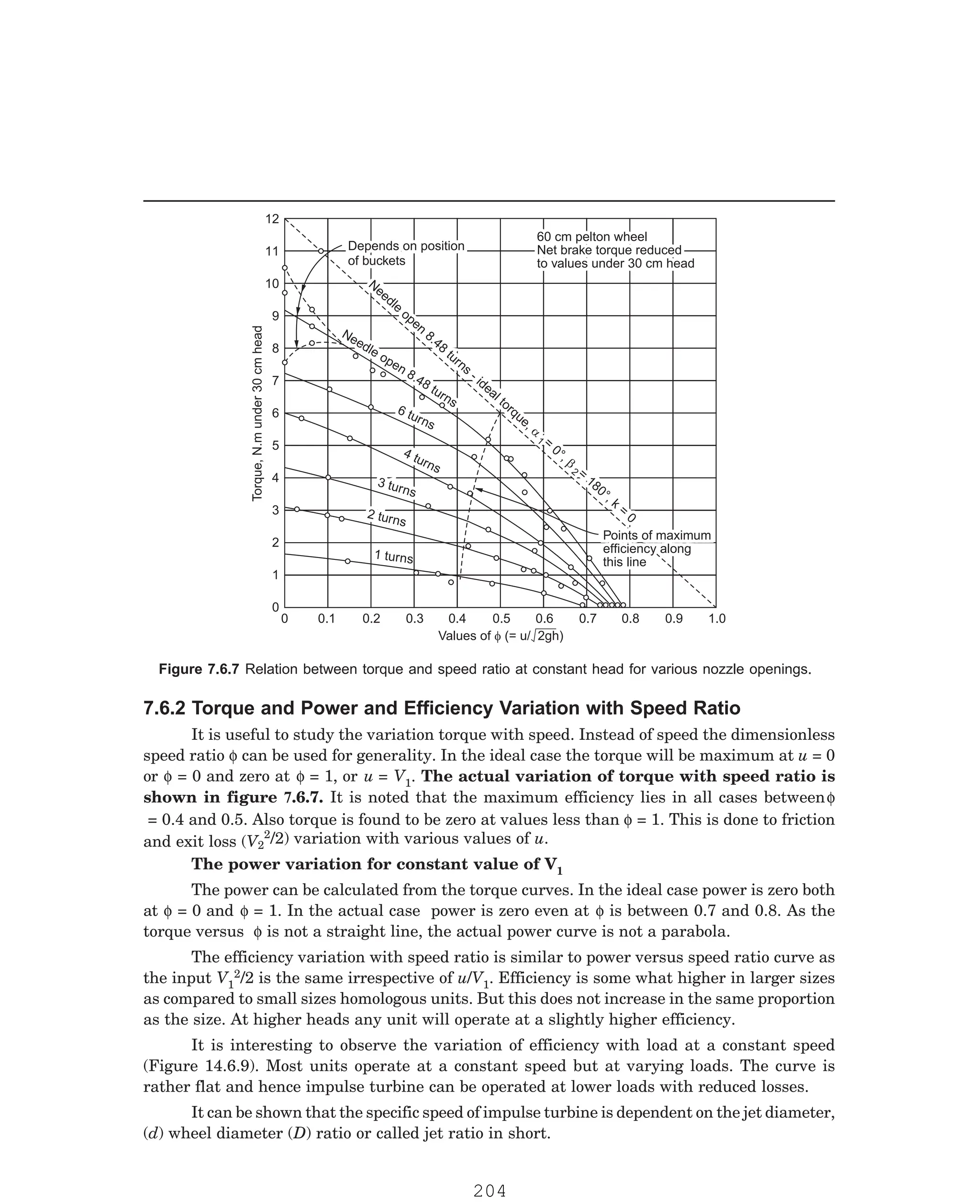 P-2D:N-fluidFlu14-2.pm5
1 turns
1 turns
0 0.1 0.2 0.3 0.4 0.5 0.6 0.7 0.8 0.9 1.0
Values of (= u/ 2gh)
f
12
11
10
9
8
7
6
5
4
3
2
1
0
Torque,
N.m
under
30
cm
head
Depends on position
of buckets
Depends on position
of buckets
60 cm pelton wheel
Net brake torque reduced
to values under 30 cm head
60 cm pelton wheel
Net brake torque reduced
to values under 30 cm head
Needle
open
8.48
turns
- ideal torque,
=
0°,
=
180°, k
=
0
a
b
1
2
Needle
open
8.48
turns
- ideal torque,
=
0°,
=
180°, k
=
0
a
b
1
2
Points of maximum
efficiency along
this line
Points of maximum
efficiency along
this line
N
edle ope
e
n 8.48 turns
N
edle ope
e
n 8.48 turns
6 turns
6 turns
2 turns
2 turns
3 turns
3 turns
4 turns
4 turns
It is useful to study the variation torque with speed. Instead of speed the dimensionless
speed ratio φ can be used for generality. In the ideal case the torque will be maximum at u = 0
or φ = 0 and zero at φ = 1, or u = V1
2
2/2) variation with various values of u.
The power variation for constant value of V1
The power can be calculated from the torque curves. In the ideal case power is zero both
at φ = 0 and φ = 1. In the actual case power is zero even at φ is between 0.7 and 0.8. As the
torque versus φ is not a straight line, the actual power curve is not a parabola.
The efficiency variation with speed ratio is similar to power versus speed ratio curve as
the input V1
2/2 is the same irrespective of u/V1. Efficiency is some what higher in larger sizes
as compared to small sizes homologous units. But this does not increase in the same proportion
as the size. At higher heads any unit will operate at a slightly higher efficiency.
It is interesting to observe the variation of efficiency with load at a constant speed
(Figure 14.6.9). Most units operate at a constant speed but at varying loads. The curve is
rather flat and hence impulse turbine can be operated at lower loads with reduced losses.
It can be shown that the specific speed of impulse turbine is dependent on the jet diameter,
(d) wheel diameter (D) ratio or called jet ratio in short.
Figure 7.6.7 Relation between torque and speed ratio at constant head for various nozzle openings.
7.6.2 Torque and Power and Efficiency Variation with Speed Ratio
. The actual variation of torque with speed ratio is
shown in figure 7.6.7. It is noted that the maximum efficiency lies in all cases betweenφ
= 0.4 and 0.5. Also torque is found to be zero at values less than φ = 1. This is done to friction
and exit loss (V
204
 