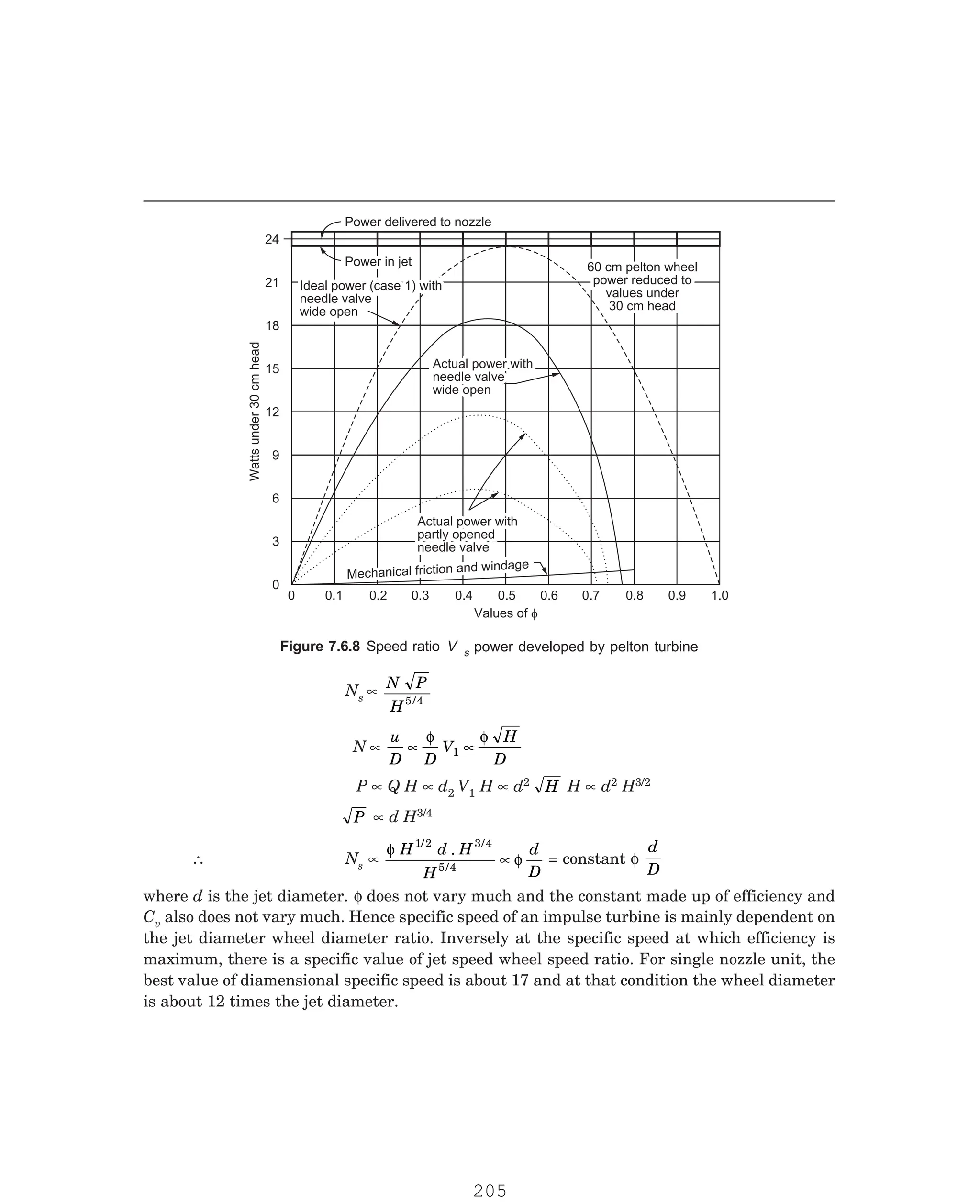 P-2D:N-fluidFlu14-2.pm5
0 0.1 0.2 0.3 0.4 0.5 0.6 0.7 0.8 0.9 1.0
Values of f
24
21
18
15
12
9
6
3
0
Watts
under
30
cm
head
Actual power with
partly opened
needle valve
Actual power with
partly opened
needle valve
Mechanical friction and windage
Mechanical friction and windage
Actual power with
needle valve
wide open
Actual power with
needle valve
wide open
Ideal power (case 1) with
needle valve
wide open
Ideal power (case 1) with
needle valve
wide open
60 cm pelton wheel
power reduced to
values under
30 cm head
60 cm pelton wheel
power reduced to
values under
30 cm head
Power in jet
Power in jet
Power delivered to nozzle
Power delivered to nozzle
s power developed by pelton turbine
Ns ∝
N P
H5 4
/
N ∝
u
D D
V
H
D
∝ ∝
φ φ
1
P ∝ Q H ∝ d2 V1 H ∝ d2
H H ∝ d2 H3/2
P ∝ d H3/4
∴ Ns ∝
φ
φ
H d H
H
d
D
1/2 3 4
5 4
. /
/
∝ = constant φ
d
D
where d is the jet diameter. φ does not vary much and the constant made up of efficiency and
Cv
Figure 7.6.8 Speed ratio V
also does not vary much. Hence specific speed of an impulse turbine is mainly dependent on
the jet diameter wheel diameter ratio. Inversely at the specific speed at which efficiency is
maximum, there is a specific value of jet speed wheel speed ratio. For single nozzle unit, the
best value of diamensional specific speed is about 17 and at that condition the wheel diameter
is about 12 times the jet diameter.
205
 