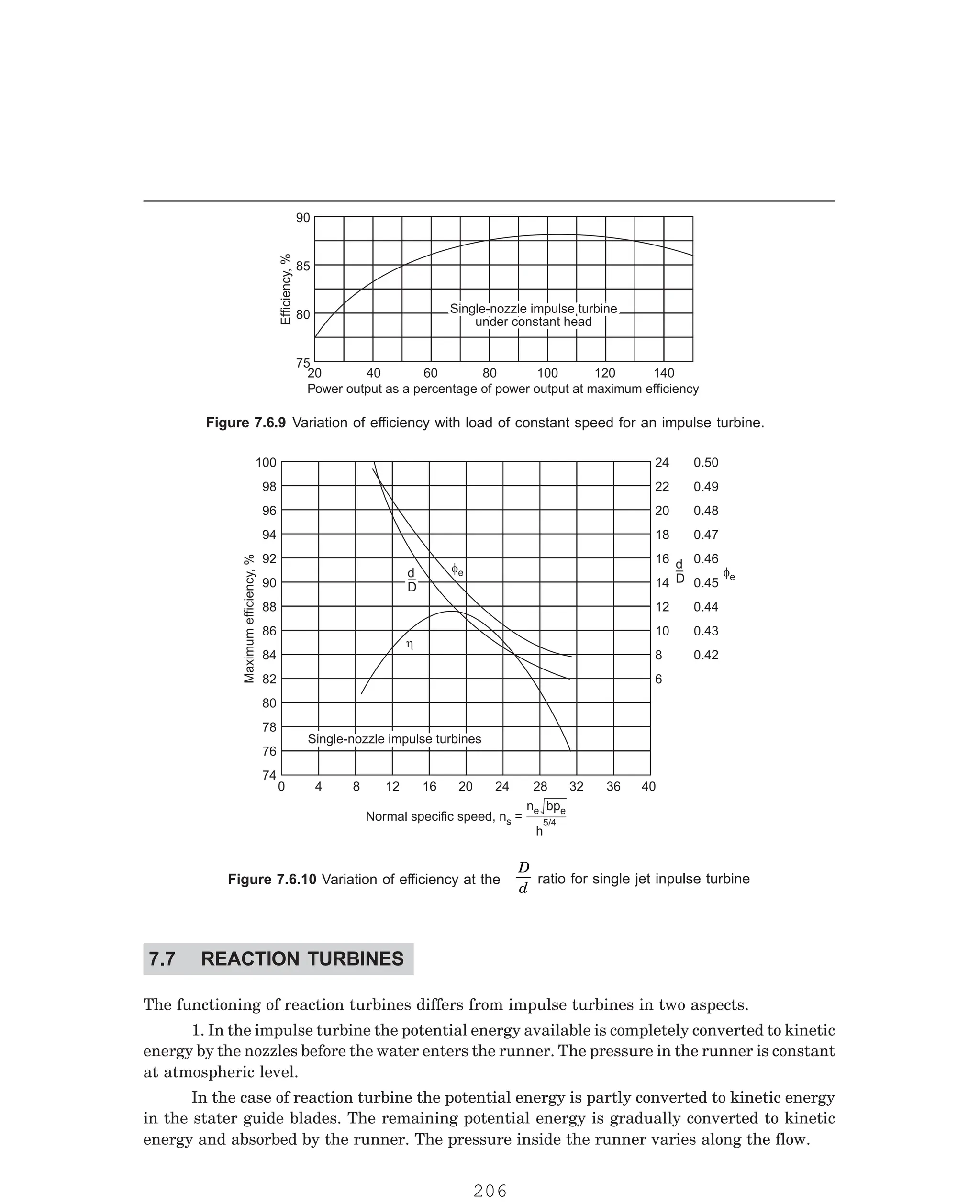 P-2D:N-fluidFlu14-2.pm5
Single-nozzle impulse turbine
under constant head
Single-nozzle impulse turbine
under constant head
20 40 60 80 100 120 140
90
85
80
75
Power output as a percentage of power output at maximum efficiency
Efficiency,
%
Single-nozzle impulse turbines
Single-nozzle impulse turbines
h
d
D
d
D
fe
100
98
96
94
92
90
88
86
84
82
80
78
76
74
0 4 8 12 16 20 24 28 32 36 40
Normal specific speed, n =
s
n bp
h
e
5/4
e
Maximum
efficiency,
%
24
22
20
18
16
14
12
10
8
6
0.50
0.49
0.48
0.47
0.46
0.45
0.44
0.43
0.42
d
D
fe
d
ratio for single jet inpulse turbine
The functioning of reaction turbines differs from impulse turbines in two aspects.
1. In the impulse turbine the potential energy available is completely converted to kinetic
energy by the nozzles before the water enters the runner. The pressure in the runner is constant
at atmospheric level.
In the case of reaction turbine the potential energy is partly converted to kinetic energy
in the stater guide blades. The remaining potential energy is gradually converted to kinetic
energy and absorbed by the runner. The pressure inside the runner varies along the flow.
Figure 7.6.9 Variation of efficiency with load of constant speed for an impulse turbine.
D
Figure 7.6.10 Variation of efficiency at the
7.7 REACTION TURBINES
206
 