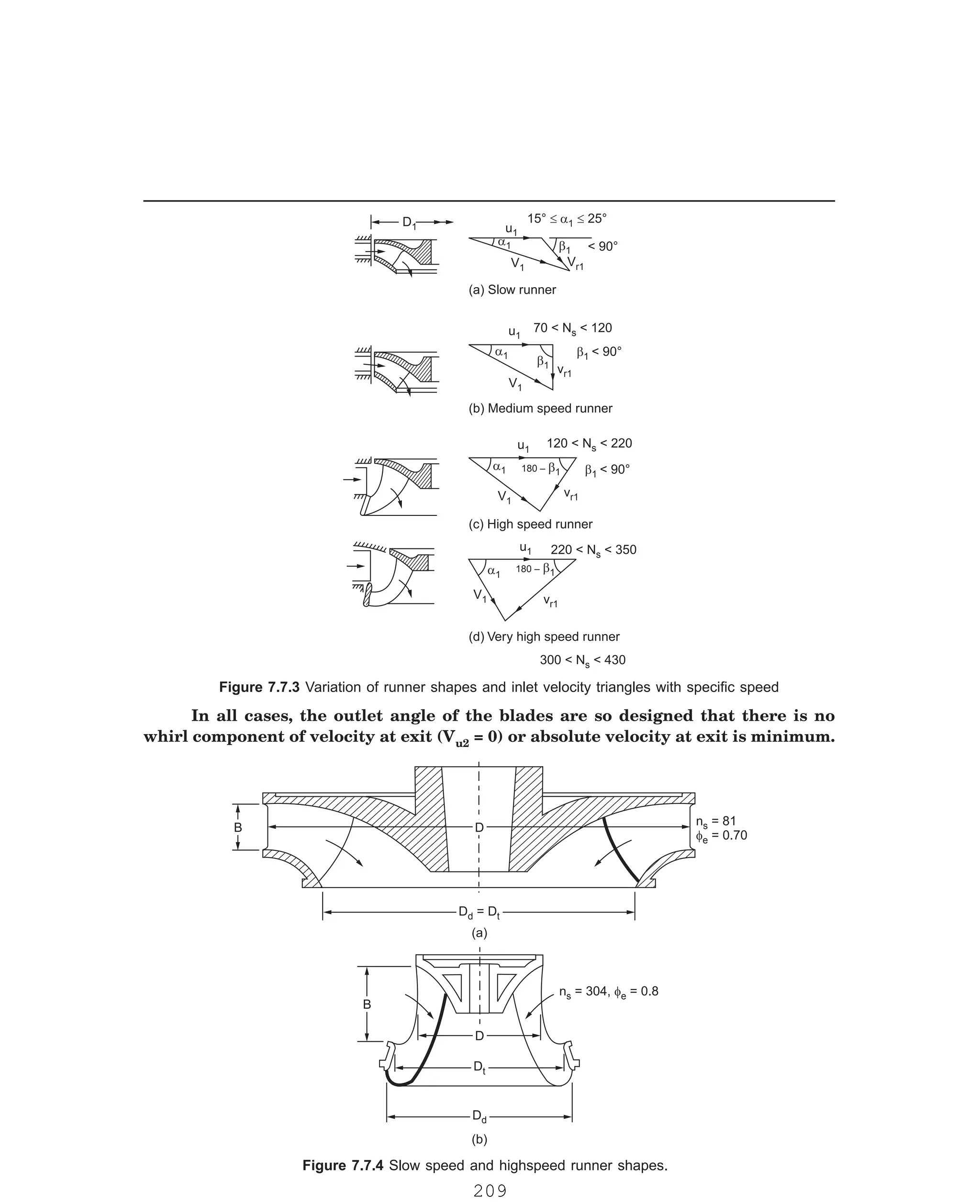 P-2D:N-fluidFlu14-2.pm5
D1 u1
15° 25°
1 £
£ a
a1 b1
V1
V 1
r
 90°
(a) Slow runner
a1
b1
u1
b  90°
1
v 1
r
V1
70  N  120
s
(b) Medium speed runner
u1
a1 b1
V1
v 1
r
120  N  220
s
b  90°
1
(c) High speed runner
220  N  350
s
u1
b1
a1
v 1
r
V1
(d) Very high speed runner
300  N  430
s
180 –
180 –
In all cases, the outlet angle of the blades are so designed that there is no
whirl component of velocity at exit (Vu2 = 0) or absolute velocity at exit is minimum.
B
B D
D
D = D
d t
D = D
d t
n = 81
= 0.70
s
fe
(a)
D
D
B
B
Dt
Dt
Dd
Dd
(b)
n = 304, = 0.8
s fe
Figure 7.7.3 Variation of runner shapes and inlet velocity triangles with specific speed
Figure 7.7.4 Slow speed and highspeed runner shapes.
209
 