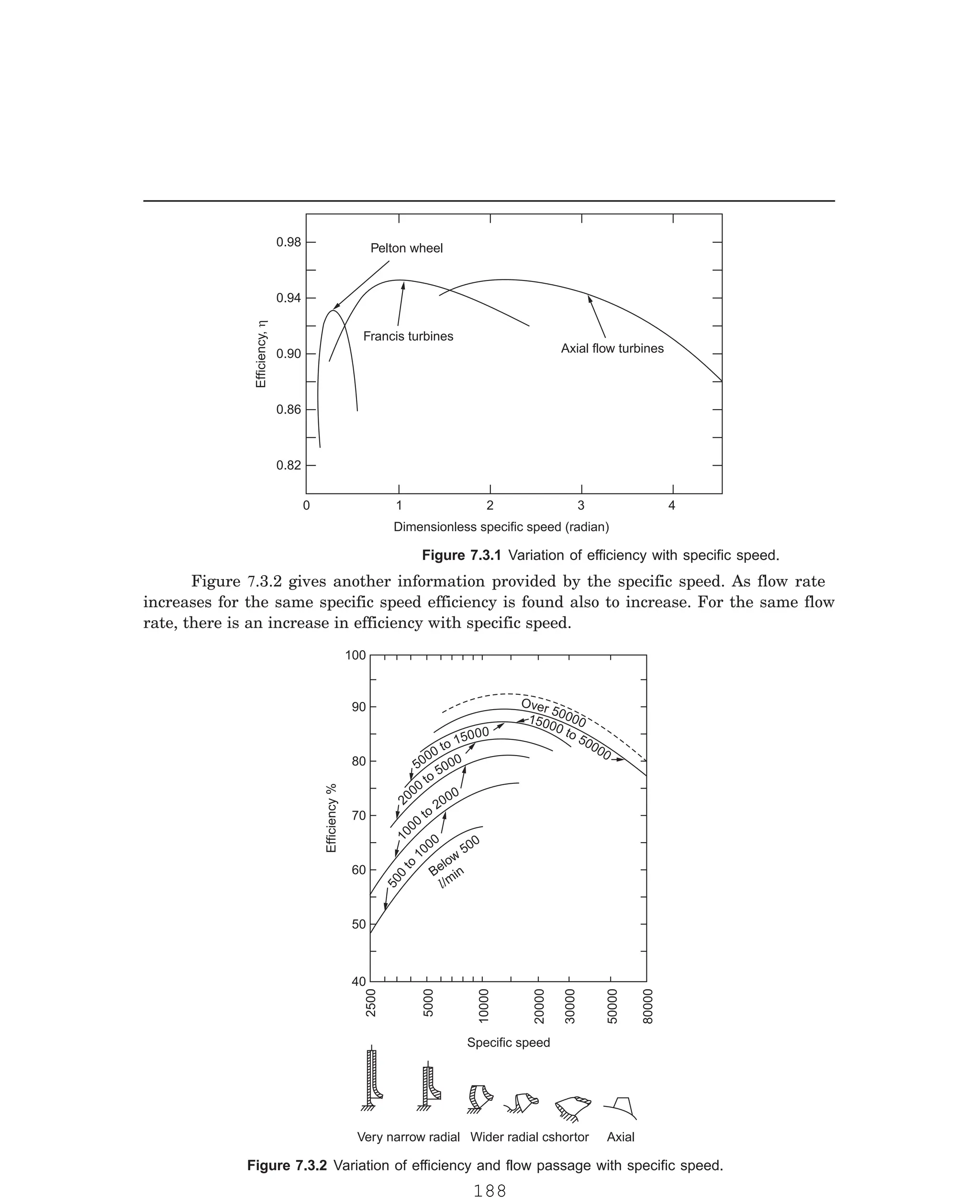 P-2D:N-fluidFlu14-1.pm5
Pelton wheel
Francis turbines
Axial flow turbines
0.98
0.94
0.90
0.86
0.82
Efficiency,
h
100
90
80
70
60
50
40
2500
5000
10000
20000
30000
50000
80000
Efficiency
%
Specific speed
Over 50000
15000 to 50000
5000 to 15000
2
000
to
5000
1
0
00
to
2000
5
0
0
t
o
1000
Below
500
/min
l
Axial
Wider radial cshortor
Very narrow radial
0 1 2 3 4
Dimensionless specific speed (radian)
Figure 7.3.1 Variation of efficiency with specific speed.
Figure 7.3.2 gives another information provided by the specific speed. As flow rate
increases for the same specific speed efficiency is found also to increase. For the same flow
rate, there is an increase in efficiency with specific speed.
Figure 7.3.2 Variation of efficiency and flow passage with specific speed.
188
 