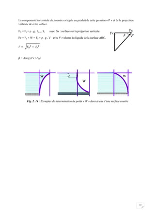 15
La composante horizontale de poussée est égale au produit de cette pression « P » et de la projection
verticale de cette surface.
FH = Fx = ρ . g . hc.g . Sv avec Sv : surface sur la projection verticale
Fv = Fy + W = Fy + ρ . g . V avec V: volume du liquide de la surface ABC.
β = Arctg (Fv / FH)
Fig. 2. 14 : Exemples de détermination du poids « W » dans le cas d’une surface courbe
 