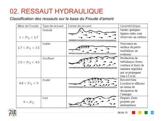 07. COURBES DE REMOUS
17.04.16
Méthodes des pas directs
106
■ Algorithme d’application : soit connu à la section de contrôle
̅
■ Calculer et
■ Pour ∆ , calculer et
■ Calculer ̅ /2 ou ̅ /
■ Calculer ∆ / ̅
■ Passer à la section suivante en prenant et ∆
 