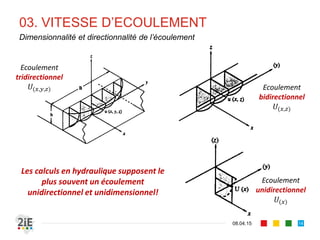 02. EQUATION DE CONTINUITE
■ La variation de volume pendant le temps :
■ Entraîne la variation de la surface libre dans la même durée :
■ En égalisant les expressions, et en faisant l’hypothèse d’un régime permanent :
0 ⇒ 0 ⇒
17.04.16
Principe de conservation de masse (2/2)
14
 