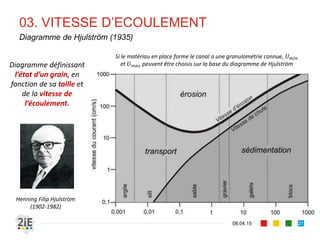 03. VITESSE D’ECOULEMENT
■ Vitesses minimales : on admet , 	 / pour les limons fins et
, 	 / pour les sables
■ Vitesses maximales définies suivant la nature des parois
17.04.16
Valeurs indicatives
21
Nature des parois Vitesses maximales admissibles
(m/s)
Terre détrempée 0,10 0,15 0,08
Argiles 0,25 0,30 0,15
Sables 0,50 0,60 0,30
Graviers 0,95 1,25 0,70
Roches stratifiées 2,25 2,75 1,80
Roches compactes 3,70 4,25 3,15
 