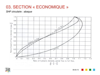 03. SECTION « ECONOMIQUE »
17.04.16
Section Hydrauliquement Favorable (SHF)
50
■ SHF : section minimisant et , de sorte à maximiser sur une pente
donnée ou section minimisant pour un débit donné.
■ Elle est dite « économique », mais ne constitue pas toujours la
meilleure solution lorsqu’il existe des contraintes:
■ De type terrain horizontal
■ De type profondeur limite
■ De type vitesse limite d’écoulement
■ La section circulaire (cas I) est déjà économique par essence. Mais la
section trapézoïdale (cas II) nécessite des relations particulières entre
ses dimensions pour être « hydrauliquement favorable ».
■ La SHF ne tient pas compte de la revanche
 