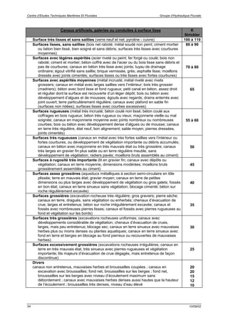 Centre d’Etudes Techniques Maritimes Et Fluviales Groupe d’Hydraulique Fluviale
54 10/09/02
Canaux artificiels, galeries ou conduites à surface lisse K
Strickler
Surface très lisses et sans saillies (verre neuf et net; pyroline - cuivre) 100 à 110
Surfaces lisses, sans saillies (bois net raboté; métal soudé non peint; ciment mortier
ou béton bien lissé, bien soigné et sans débris; surfaces très lisses avec courbures
moyennes)
80 à 90
Surfaces avec légères aspérités (acier riveté ou peint; fer forgé ou coulé; bois non
raboté; ciment et mortier; béton coffré avec de l’acier ou du bois lisse sans débris et
pas de courbures; canaux en béton très lisse avec joints; tuyau de drainage
ordinaire; égout vitrifié sans saillie; brique vernissée, grès; asphalte lisse; moellons
dressés avec joints cimentés; surfaces lisses ou très lisses avec fortes courbures)
70 à 80
Surfaces avec aspérités moyennes (métal incrusté; métal riveté avec rivets
grossiers; canaux en métal avec larges saillies vers l’intérieur; bois très grossier
(madriers); béton avec bord lisse et fond rugueux; petit canal en béton, assez droit
et régulier dont la surface est recouverte d’un léger dépôt; bois ou béton avec
développement d’algues et de mousses; égouts avec regards; drains enterrés avec
joint ouvert; terre particulièrement régulière; canaux avec plafond en sable fin
(surfaces non ridées); surfaces lisses avec courbes excessives)
65
Surfaces rugueuses (métal très incrusté; béton coulé non lissé; béton coulé aux
coffrages en bois rugueux; béton très rugueux ou vieux; maçonnerie vieille ou mal
soignée; canaux en maçonnerie moyenne avec joints nombreux ou nombreuses
courbes; bois ou béton avec développement dense d’algues ou de mousse; canaux
en terre très régulière, état neuf, bon alignement; sable moyen; pierres dressées,
joints cimentés)
55 à 60
Surfaces très rugueuses (canaux en métal avec très fortes saillies vers l’intérieur ou
fortes courbures, ou développement de végétation importante ou débris accumulés;
canaux en béton avec maçonnerie en très mauvais état ou très grossière; canaux
très larges en gravier fin plus sable ou en terre régulière meuble, sans
développement de végétation; radiers pavés; moellons bruts assemblés au ciment)
50
Surfaces à rugosité très importante (lit en gravier fin; canaux avec dépôts ou
végétation; canaux en terre moyenne, dimensions modérées; moellons bruts
grossièrement assemblés au ciment)
45
Surfaces assez grossières (aqueducs métalliques à section semi-circulaire en tôle
plissée; terre en mauvais état; gravier moyen; canaux en terre de petites
dimensions ou plus larges avec développement de végétation ou gros galets; fossés
en bon état; canaux en terre sinueux sans végétation; blocage cimenté; béton sur
roche régulièrement excavée)
40
Surfaces grossières (excavation rocheuse très régulière; gros graviers; pierre sèche;
canaux en terre, dragués, sans végétation ou enherbés; chenaux d’évacuation de
crue, larges et entretenus; béton sur roche irrégulièrement excavée; canaux et
fossés avec nombreuses pierres lisses; canaux et fossés avec pierres rugueuses au
fond et végétation sur les bords)
35
Surfaces très grossières (excavations rocheuses uniformes; canaux avec
développements considérable de végétation; chenaux d’évacuation de crues,
larges, mais peu entretenus; blocage sec; canaux en terre sinueux avec mauvaises
herbes plus ou moins denses ou plantes aquatiques; canaux en terre sinueux avec
fond en terre et berges en blocage au fond pierreux ou recouvertes de mauvaises
herbes)
30
Surfaces excessivement grossières (excavations rocheuses irrégulières; canaux en
terre en très mauvais état, très sinueux avec pierres rugueuses et végétation
importante; lits majeurs d’évacuation de crue dégagés, mais entretenus de façon
discontinue)
25
Divers
canaux non entretenus, mauvaises herbes et broussailles coupées ; canaux en
excavation avec broussailles; fond net, broussailles sur les berges ; fond net,
broussailles sur les berges avec niveau d’écoulement maximum sans
débordement ; canaux avec mauvaises herbes denses aussi hautes que la hauteur
de l’écoulement ; broussailles très denses, niveau d’eau élevé
20
20
15
12
10
 