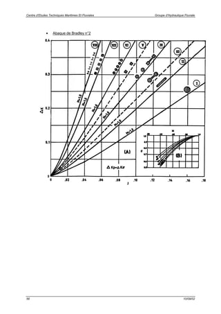Centre d’Etudes Techniques Maritimes Et Fluviales Groupe d’Hydraulique Fluviale
56 10/09/02
• Abaque de Bradley n°2
 