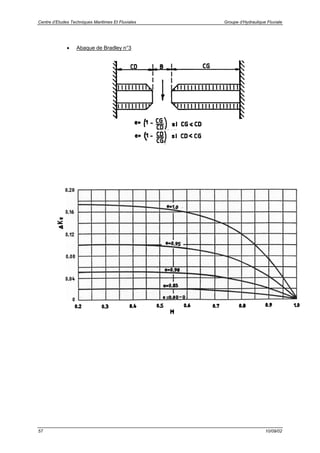 Centre d’Etudes Techniques Maritimes Et Fluviales Groupe d’Hydraulique Fluviale
57 10/09/02
• Abaque de Bradley n°3
 