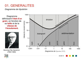 01. GENERALITES
04.09.16
Diagramme de Hjulström
28
Henning Filip Hjulström
(1902-1982)
Diagramme
définissant l’état d’un
grain, en fonction de
sa taille et de la
vitesse de
l’écoulement.
Diagramme de Hjuström (1935)
 