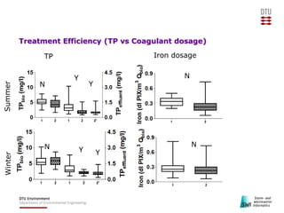 Treatment Efficiency (TP vs Coagulant dosage)
TP Iron dosage
SummerWinter
N
Y
Y
N Y Y
N
N
 