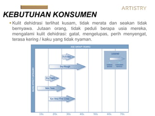 KEBUTUHAN KONSUMEN
 Kulit dehidrasi terlihat kusam, tidak merata dan seakan tidak
bernyawa. Jutaan orang, tidak peduli berapa usia mereka,
mengalami kulit dehidrasi: gatal, mengelupas, perih menyengat,
terasa kering / kaku yang tidak nyaman.
 