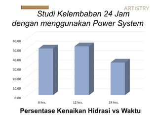 Studi Kelembaban 24 Jam
dengan menggunakan Power System
0.00
10.00
20.00
30.00
40.00
50.00
60.00
8 hrs. 12 hrs. 24 hrs.
Persentase Kenaikan Hidrasi vs Waktu
 