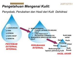 Pengetahuan Mengenai Kulit:
Penyebab, Perubahan dan Hasil dari Kulit Dehidrasi
 LINGKUNGAN
 USIA
 STRESS
 GAYA HIDUP
 GENETIK
 BERKURANGNYA
 FUNGSI LAPISAN PELINDUNG
KULIT
 LIPID PADA KULIT
 PELEKATAN CORNEOCYTE
 RENDAHNYA SIRKULASI AIR PADA
KULIT
PENYEBAB
EXTERNAL
INTERNAL
PERUBAHAN
INTERNAL
HASIL AKHIR
Perih
Iritasi
Kencang
Gatal
Kulit
Rusak
Berkurangnya
lapisan pelindung kulit
KusamKasar
Kulit tidak
sehat
 