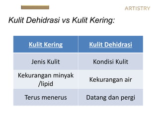 Kulit Kering Kulit Dehidrasi
Jenis Kulit Kondisi Kulit
Kekurangan minyak
/lipid
Kekurangan air
Terus menerus Datang dan pergi
Kulit Dehidrasi vs Kulit Kering:
 