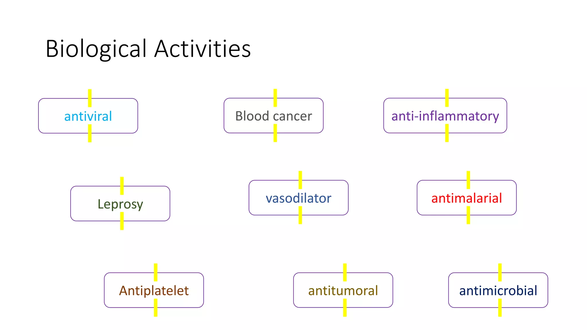 Biological Activities
anti-inflammatory
Antiplatelet
Blood cancer
Leprosy
antiviral
antimicrobial
vasodilator antimalarial
antitumoral
 