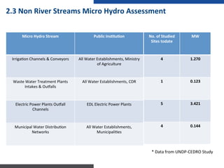Micro	
  Hydro	
  Stream	
   Public	
  InsNtuNon	
  
Irriga:on	
  Channels	
  &	
  Conveyors	
   All	
  Water	
  Establishments,	
  Ministry	
  
of	
  Agriculture	
  
Waste	
  Water	
  Treatment	
  Plants	
  
Intakes	
  &	
  Ouralls	
  	
  
All	
  Water	
  Establishments,	
  CDR	
  
Electric	
  Power	
  Plants	
  Ourall	
  
Channels	
  
EDL	
  Electric	
  Power	
  Plants	
  
Municipal	
  Water	
  Distribu:on	
  
Networks	
  
All	
  Water	
  Establishments,	
  
Municipali:es	
  
No.	
  of	
  Studied	
  
Sites	
  todate	
  
MW	
  
4	
   1.270	
  
1	
   0.123	
  
5	
   3.421	
  
4	
   0.144	
  
*	
  Data	
  from	
  UNDP-­‐CEDRO	
  Study	
  
2.3	
  Non	
  River	
  Streams	
  Micro	
  Hydro	
  Assessment	
  
 