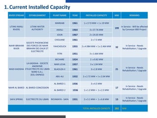 1. Current	
  Installed	
  Capacity	
  
RIVER	
  STREAM	
   ESTABLISHMENT	
   PLANT	
  NAME	
   YEAR	
   INSTALLED	
  CAPACITY	
   MW	
   REMARKS	
  
LITANI	
  AWALI	
  
RIVERS	
  
LITANI	
  WATER	
  
AUTHORITY	
  
MARKABI	
  	
   1961	
   1	
  x	
  17.9	
  MW	
  +	
  1	
  x	
  19	
  MW	
  
199	
  
In	
  Service	
  -­‐	
  Will	
  be	
  aﬀected	
  
by	
  Conveyor	
  800	
  Project	
  AWALI	
  	
   1964	
   3	
  x	
  37.76	
  MW	
  
JOUN	
  	
   1967	
   2	
  x	
  24.65	
  MW	
  
NAHR	
  IBRAHIM	
  
RIVER	
  
SOCIETE	
  PHOENICIENE	
  
DES	
  FORCES	
  DE	
  NAHR	
  
IBRAHIM	
  DES	
  EAUX	
  ET	
  
ELECTRECITE	
  
CHOUANE	
   1961	
   2	
  x	
  7.5	
  MW	
  
32	
  
In	
  Service	
  -­‐	
  Needs	
  
Rehabilita:on	
  /	
  Upgrade	
  
YAHCHOUCH	
   1955	
   2	
  x	
  4.984	
  MW	
  +	
  1	
  x	
  2.464	
  MW	
  
FITRI	
   1951	
   3	
  x	
  1.664	
  MW	
  
WADI	
  KADISHA	
  
LA	
  KADISHA	
  -­‐	
  SOCIETE	
  
ANONYME	
  
D'ELECTRECITE	
  DU	
  LIBAN	
  
NORD	
  S.A.L.	
  	
  	
  	
  	
  	
  	
  	
  	
  	
  	
  	
  	
  	
  	
  	
  	
  	
  
(EDL	
  OWNED)	
  
BECHARE	
   1924	
   	
  2	
  	
  x	
  0.82	
  MW	
  
21	
  
In	
  Service	
  -­‐	
  Needs	
  
Rehabilita:on	
  /	
  Upgrade	
  
MAR	
  LICHA	
   1957	
   3	
  x	
  1.04	
  MW	
  
BLAOUZA	
  II	
   1961	
   3	
  x	
  2.8	
  MW	
  
ABU-­‐ALI	
   1932	
   2	
  x	
  2.72	
  MW	
  +	
  1	
  x	
  2.04	
  MW	
  
NAHR	
  AL	
  BARED	
   AL	
  BARED	
  CONCESSION	
  	
  	
  
AL	
  BARED	
  1	
   1936	
  	
   3	
  x	
  4.5	
  MW	
  
17	
  
In	
  Service	
  -­‐	
  Needs	
  
Rehabilita:on	
  /	
  Upgrade	
  	
  AL	
  BARED	
  2	
   	
  1936	
   1	
  x	
  1.2	
  MW	
  +	
  	
  1	
  x	
  2.5	
  MW	
  
SAFA	
  SPRING	
   ELECTRECITE	
  DU	
  LIBAN	
   RICHMAYA	
  -­‐	
  SAFA	
   1931	
   2	
  x	
  3.1	
  MW	
  +	
  	
  1	
  x	
  6.8	
  MW	
   13	
  
In	
  Service	
  -­‐	
  Needs	
  
Rehabilita:on	
  /	
  Upgrade	
  
	
  	
  	
  	
  	
  	
  	
  	
  	
  	
  	
  	
  	
  	
  	
  	
  	
  	
  	
  	
  	
  	
  	
  	
  	
  	
  	
  	
  	
  	
  	
  	
  	
  	
  	
  	
  	
  	
  	
  	
  	
  	
  	
  	
  	
  	
  	
  	
  	
  	
  	
  	
  	
  	
  	
  	
  	
  	
  	
  	
  	
  	
  	
  	
  	
  	
  	
  	
  	
  	
  	
  	
  	
  	
  	
  	
  	
  	
  	
  	
  	
  	
  	
  	
  	
  	
  	
  	
  	
  	
  	
  	
  	
  	
  	
  	
  	
  	
  	
  	
  	
  	
  	
  	
  	
  	
  	
  	
  	
  	
  	
  	
  	
  	
  	
  	
  	
  	
  	
  	
  	
  	
  	
  	
  	
  	
  	
  	
  	
  	
  	
  	
  	
  	
  TOTAL	
  INSTALLED	
  CAPACITY	
  	
  	
  	
  	
  	
  	
   282	
   	
  	
  MW	
  
 