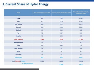 Plant	
   Net	
  Installed	
  Capacity	
  MW	
   Current	
  Yearly	
  ProducNon	
  GWh	
  
Rehabilitated	
  Plant	
  Yearly	
  
ProducNon	
  GWh	
  
Zouk	
   607	
   1,897	
   3,164	
  
Jieh	
   327	
   1,218	
   1,704	
  
Deir	
  Ammar	
   450	
   2,977	
   3,275	
  
Zahrani	
   450	
   2,984	
   3,283	
  
Baalbek	
   64	
   166	
   186	
  
Tyr	
   72	
   187	
   209	
  
Hrayche	
   70	
   200	
   364	
  
Total	
  Thermal	
   2,040	
   9,629	
   12,185	
  
Kadisha	
  Hydro	
   21	
   72	
   82	
  
Litani	
   199	
   680	
   775	
  
Nahr	
  Ibrahim	
   32	
   92	
   105	
  
Bared	
   17	
   54	
   62	
  
Richmaya	
   13	
   20	
   23	
  
Total	
  Hydro	
   282	
   918	
   1,047	
  
Total	
  Thermal	
  &	
  Hydro	
   2,322	
   10,547	
   13,232	
  
%	
  of	
  Hydro	
  Energy	
  
8.70%	
   7.91%	
  
1. Current	
  Share	
  of	
  Hydro	
  Energy	
  
 