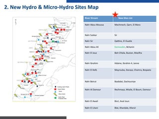 Yammouneh
Qaa el Rim
Jezzine
Chabrouh
Micro-Hydro
Dams
Hydro Plants
Existing Hydro Plants
Hydro Plant
Protected Area
River	
  Stream	
   	
  	
  	
  	
  	
  	
  	
  New	
  Sites	
  List	
  
Nahr	
  Abou	
  Moussa	
   Mechmech,	
  Qarn,	
  El	
  Mara	
  
Nahr	
  Sukkar	
   Sir	
  
Nahr	
  Sir	
   Qamne,	
  El	
  Oua:e	
  
Nahr	
  Abou	
  Ali	
   Kannoubin,	
  Bchanin	
  
Nahr	
  El	
  Jouz	
   Beit	
  Chlala,	
  Bustan,	
  Mseilha	
  
Nahr	
  Ibrahim	
   Hdaine,	
  Ibrahim	
  4,	
  Janne	
  
Nahr	
  El	
  Kelb	
   Mayrouba,	
  Daraya,	
  Chamra,	
  Boqaata	
  
Nahr	
  Beirut	
   Baabdat,	
  Dachouniye	
  
Nahr	
  Al	
  Damour	
   Rechmaya,	
  Mtaile,	
  El	
  Boum,	
  Damour	
  
Nahr	
  El	
  Awali	
   Bisri,	
  Aval	
  Joun	
  
Nahr	
  El	
  Litani	
   Blat,	
  Khardale,	
  Kfarsir	
  
2.	
  New	
  Hydro	
  &	
  Micro-­‐Hydro	
  Sites	
  Map	
  
 