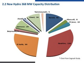  	
  	
  	
  *	
  Chart	
  from	
  Sogreah	
  Study	
  
2.2	
  New	
  Hydro	
  368	
  MW	
  Capacity	
  DistribuNon	
  	
  
 