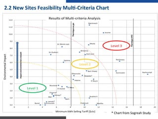  
Mechmech
Qarn
El	
  Mara
Sir	
  (Sukkar)
Sir	
  (Bared	
  sup)
Qattine
El	
  Ouatié
Bared
Kannoubin
Bchanine
Beit	
  Chlala)
Boustane
Mseilha
Hdaine
Janneh*
Ibrahim	
  4
Chabrouh
Mayrouba
Boqaata*	
  
Blat
Daraya*
Dachouniyé
Rechmaya
Mtaile
El	
  Boum
Jezzine
Aval	
  Joun
Chamra*
Yammouneh
0,0
1,0
2,0
3,0
4,0
5,0
6,0
7,0
8,0
9,0
10,0
11,0
12,0
0 2 4 6 8 10 12 14 16 18 20
Impact	
  environnemental
Tarif	
  de	
  vente	
  minimum	
  du	
  kWh	
  [$cts]
résultats	
  de	
  l'analyse	
  multicritères
Impact	
  environnemental	
  croissant
Niveau 1
Niveau 2
Niveau 3
Thermique	
  au	
  gaz
Thermique	
  HFO
Level	
  1	
  
Level	
  2	
  
Level	
  3	
  
Results	
  of	
  Multi-­‐criteria	
  Analysis	
  
Minimum	
  kWh	
  Selling	
  Tariff	
  [$cts]	
  
Environmental	
  Impact	
  
	
  	
  	
  	
  *	
  Chart	
  from	
  Sogreah	
  Study	
  
2.2	
  New	
  Sites	
  Feasibility	
  MulN-­‐Criteria	
  Chart	
  
 