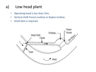 a)       Low head plant
     • Operating head is less than 15m.
     • Vertical shaft Francis turbine or Kaplan turbine.
     • Small dam is required.
 