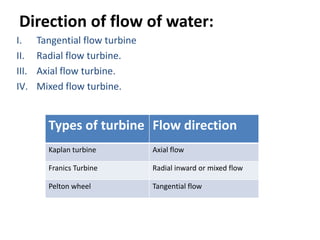 Direction of flow of water:
I.     Tangential flow turbine
II.    Radial flow turbine.
III.   Axial flow turbine.
IV.    Mixed flow turbine.


         Types of turbine Flow direction
         Kaplan turbine          Axial flow

         Franics Turbine         Radial inward or mixed flow

         Pelton wheel            Tangential flow
 